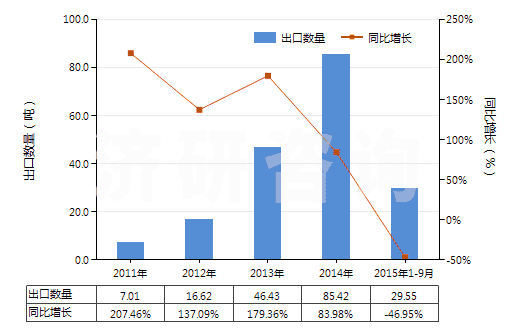 2011-2015年9月中國(guó)三乙醇胺鹽(HS29221320)出口量及增速統(tǒng)計(jì)